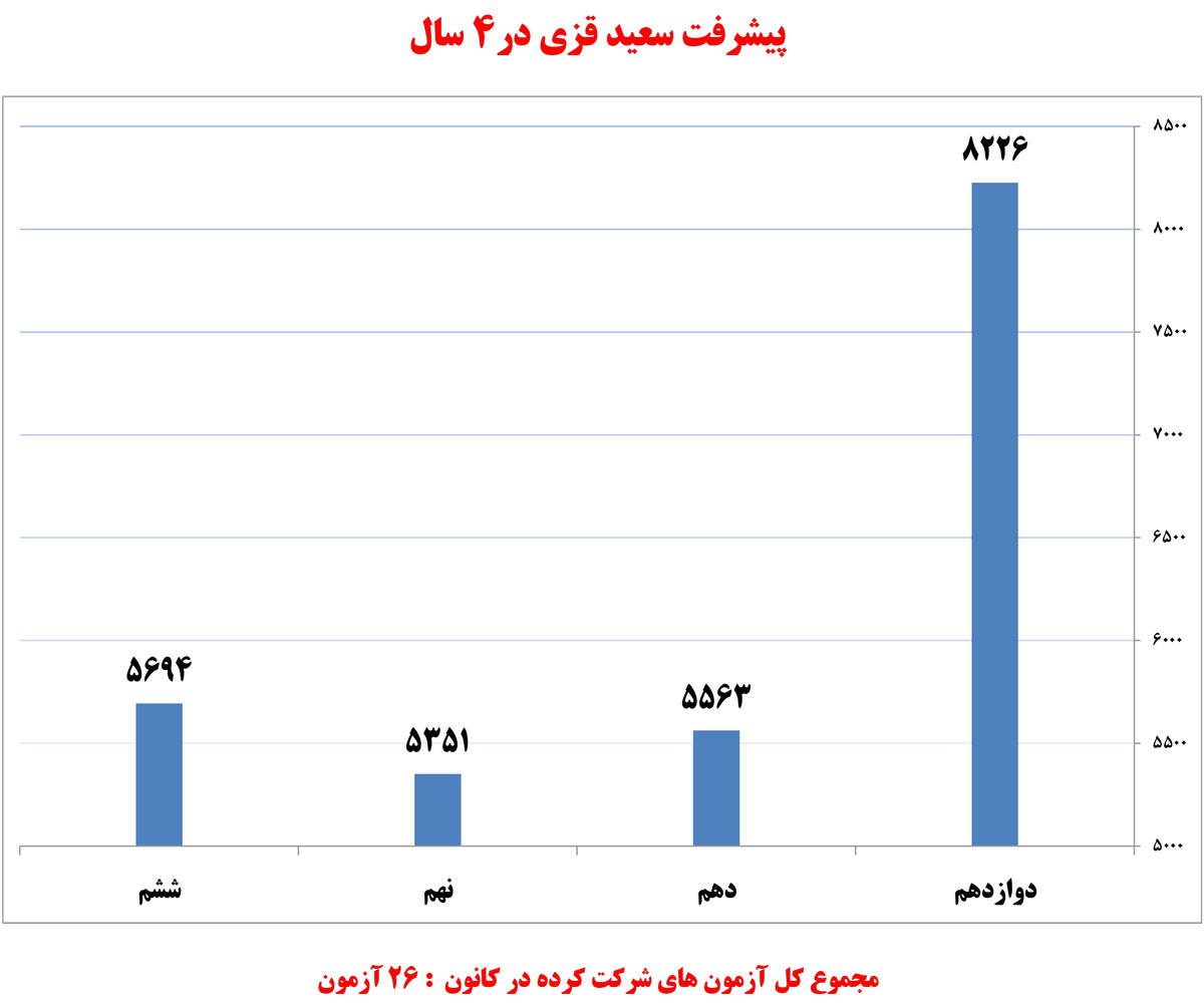 سعید قزی، دانش‌آموز برتر  انسانی در یک نگاه
