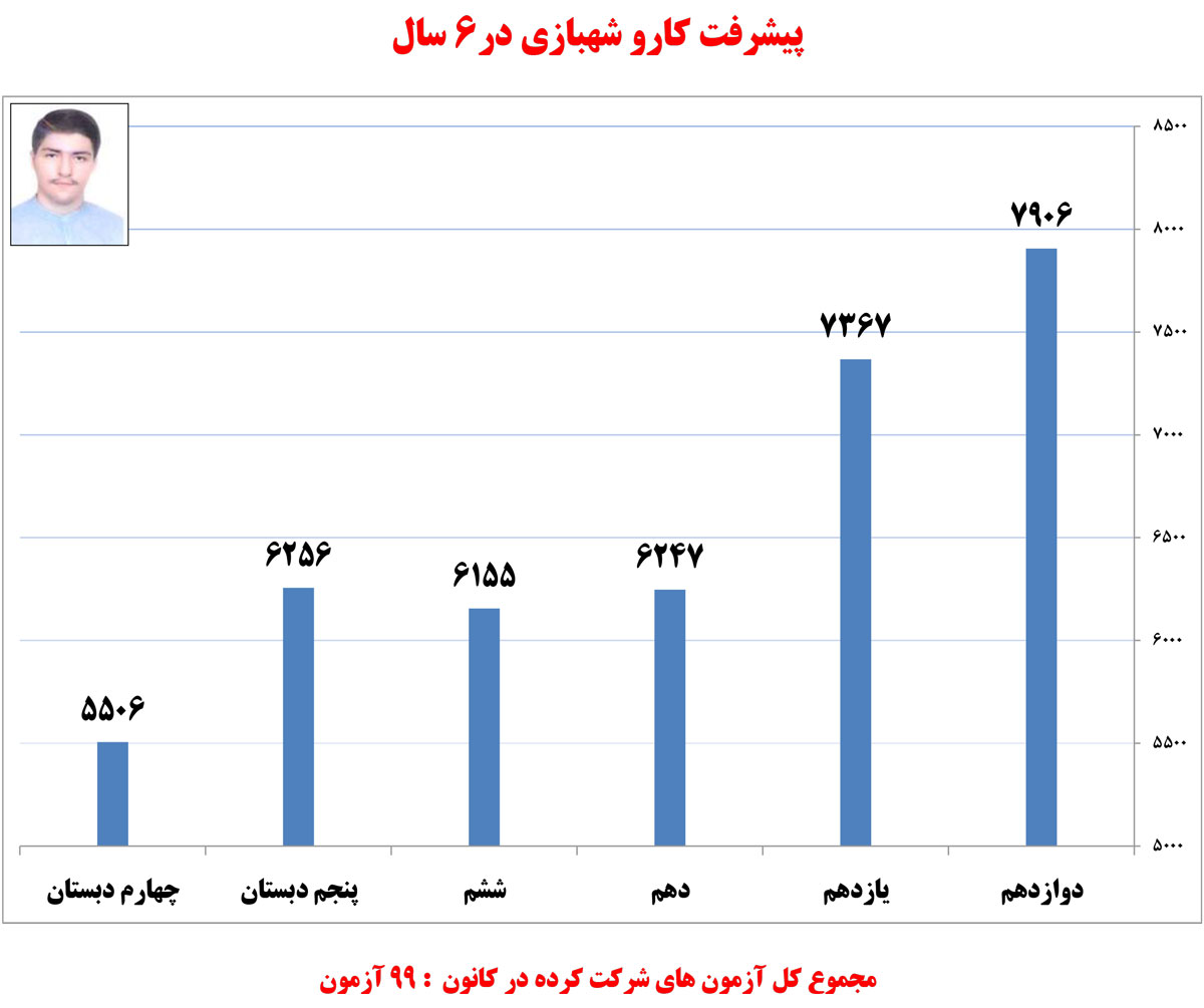 کارو شهبازی، دانش‌آموز برتر انسانی در یک نگاه