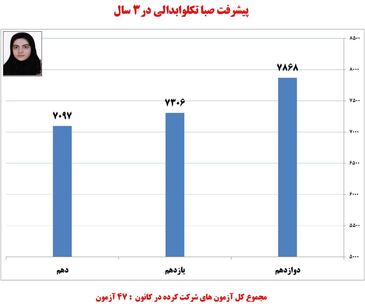 صبا تکلو ابدالی، دانش‌آموز برتر تجربی در یک نگاه