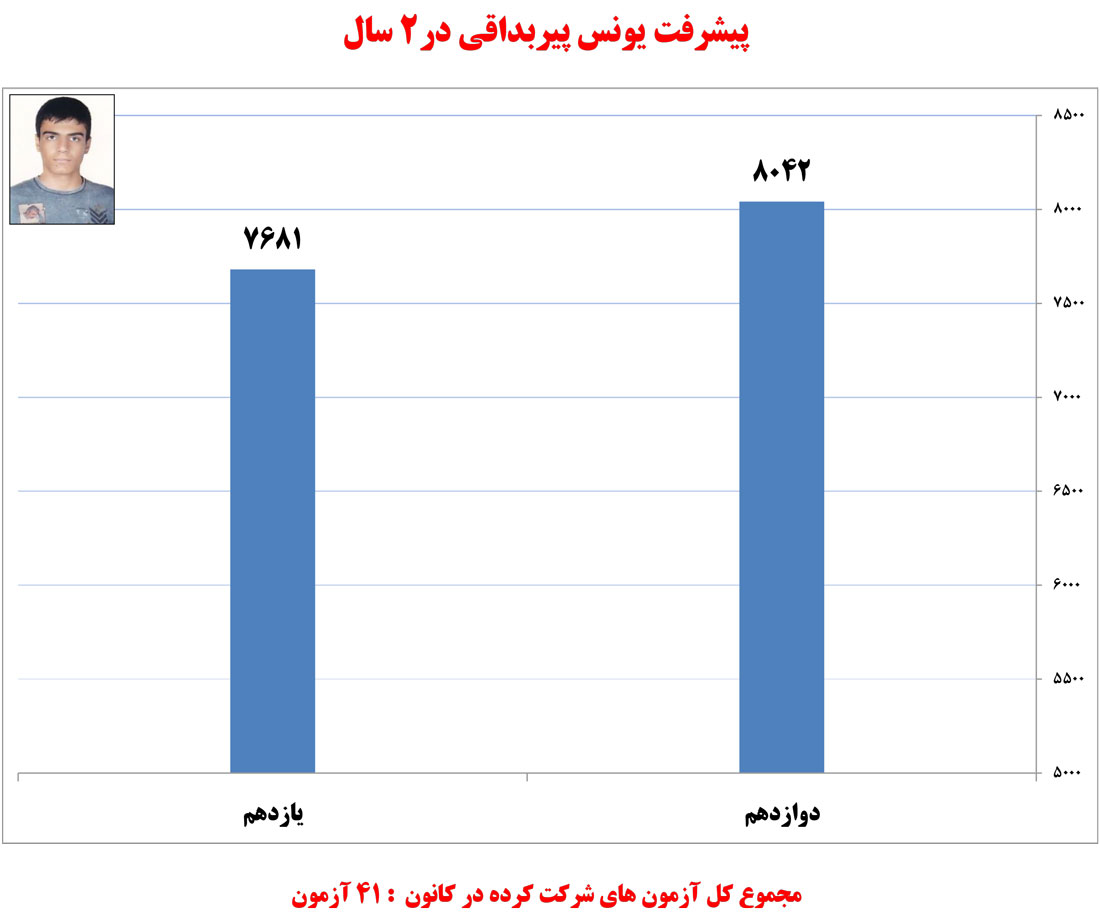 یونس پیربداقی، دانش‌آموز برتر ریاضی در یک نگاه