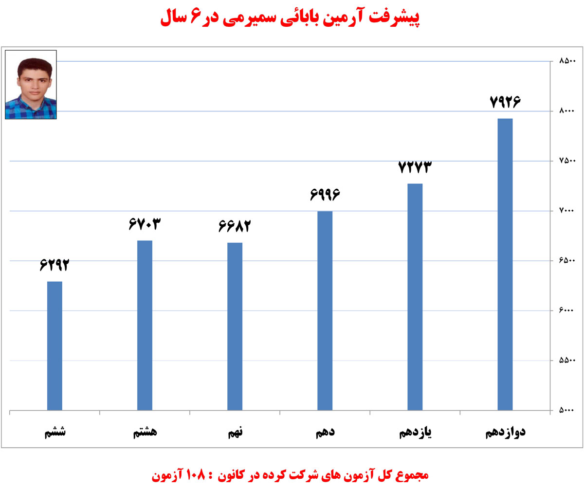 آرمین بابائی سمیرمی، دانش‌آموز برتر  در یک نگاه