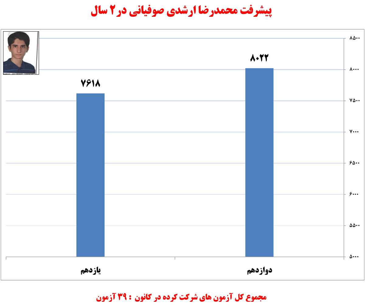 محمدرضا ارشدی صوفیانی، دانش‌آموز برتر تجربی در یک نگاه