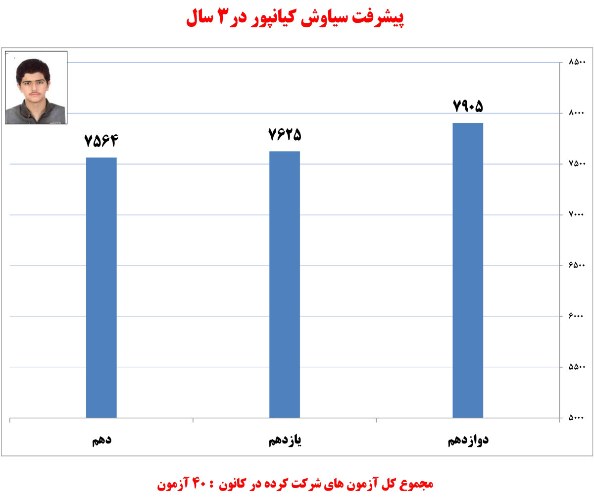 سیاوش کیانپور، دانش‌آموز برتر تجربی در یک نگاه