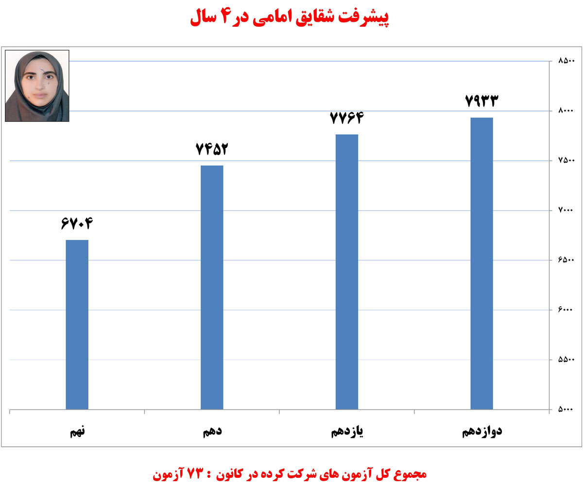 شقایق امامی، دانش‌آموز برتر ریاضی در یک نگاه