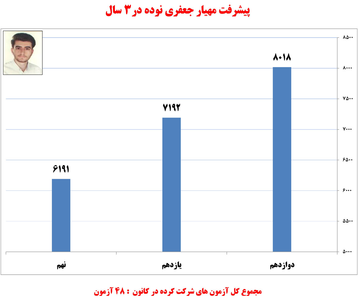 مهیار جعفری نوده، دانش‌آموز برتر ریاضی در یک نگاه