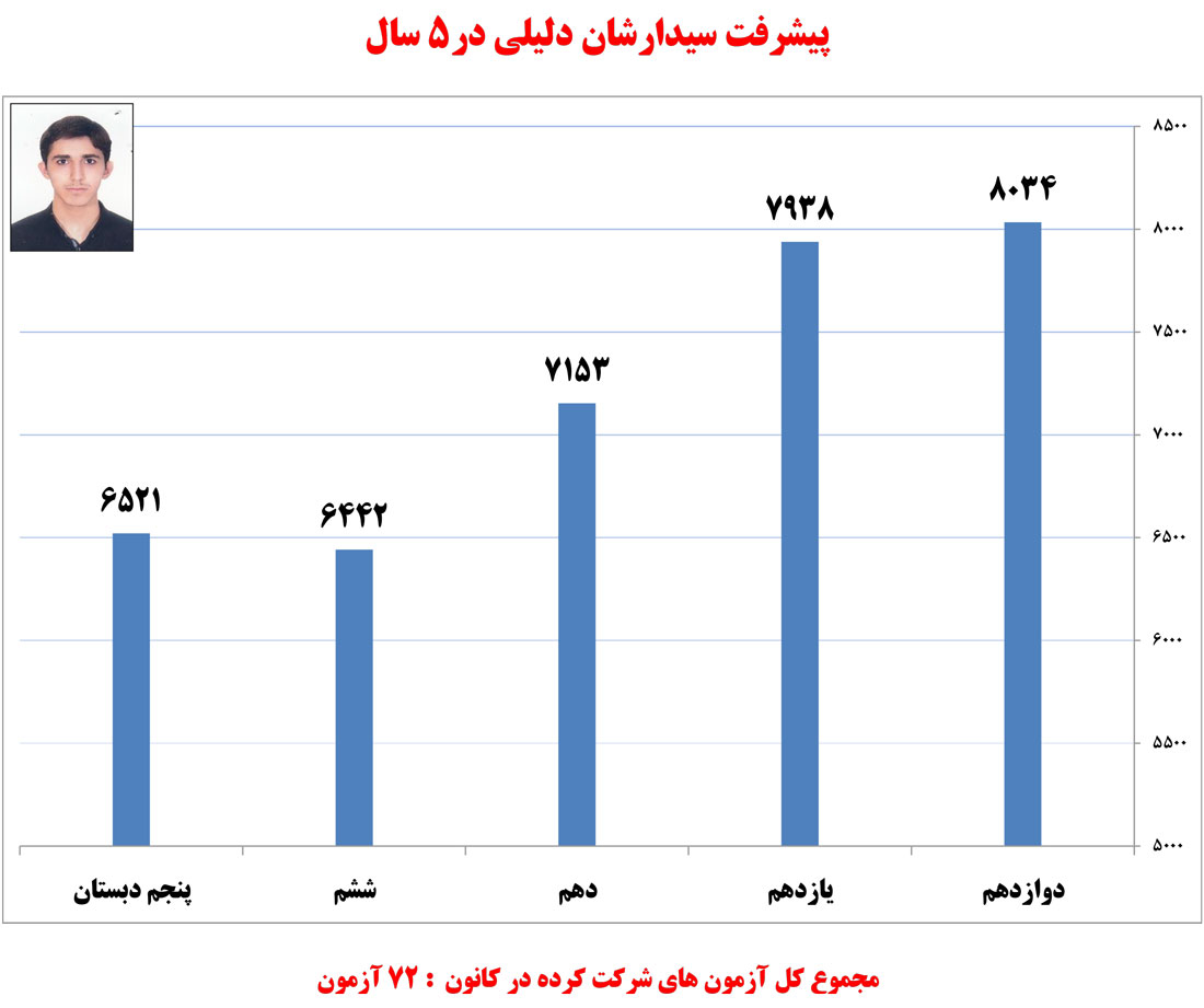 سیدارشان دلیلی، دانش‌آموز برتر ریاضی در یک نگاه