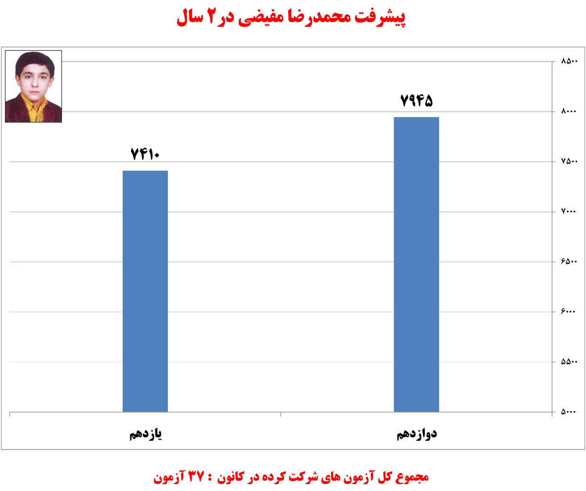 محمدرضا مفیضی، دانش‌آموز برتر ریاضی در یک نگاه