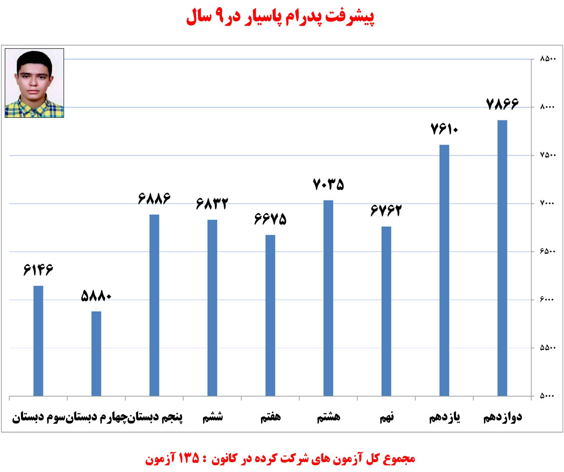 پدرام پاسیار، دانش‌آموز برتر تجربی در یک نگاه