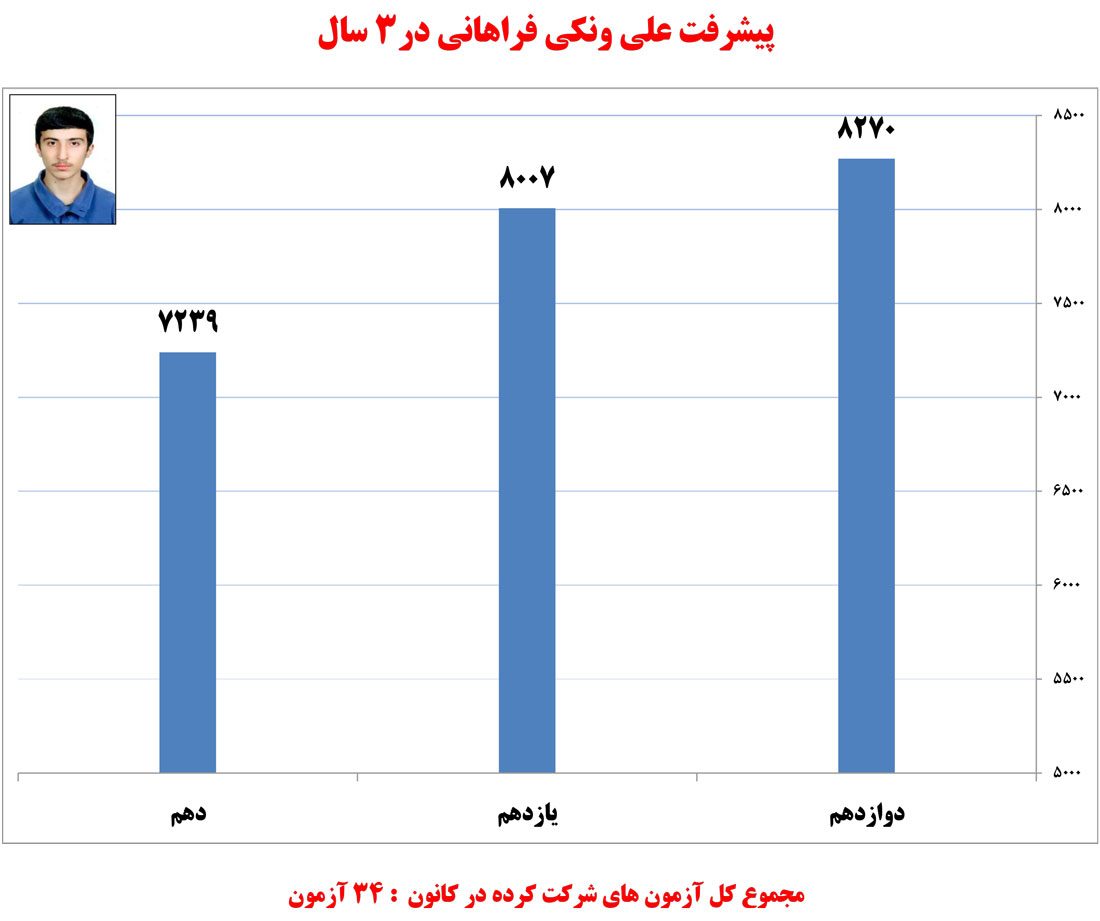علی ونکی فراهانی، دانش‌آموز برتر ریاضی در یک نگاه