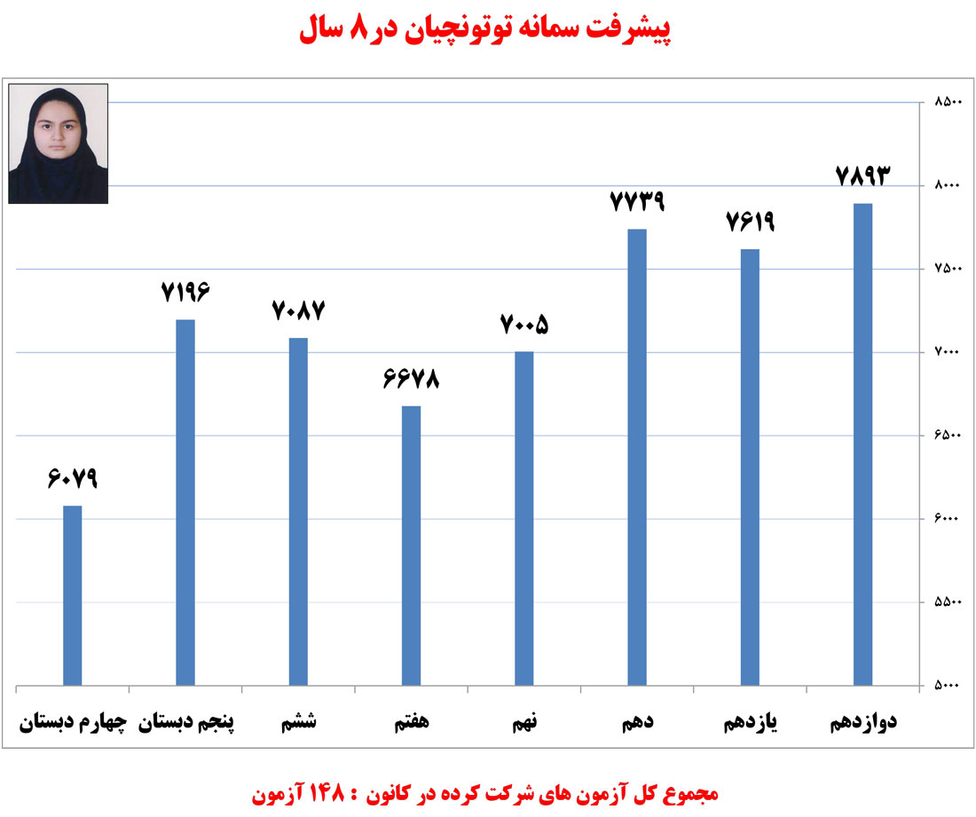 سمانه توتونچیان، دانش‌آموز برتر تجربی در یک نگاه