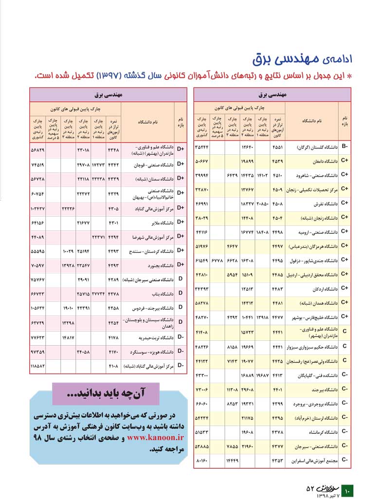 مهندسی برق (معرفی رشته + جدول دانشگاه‌ها + رتبه‌ی مورد نیاز)