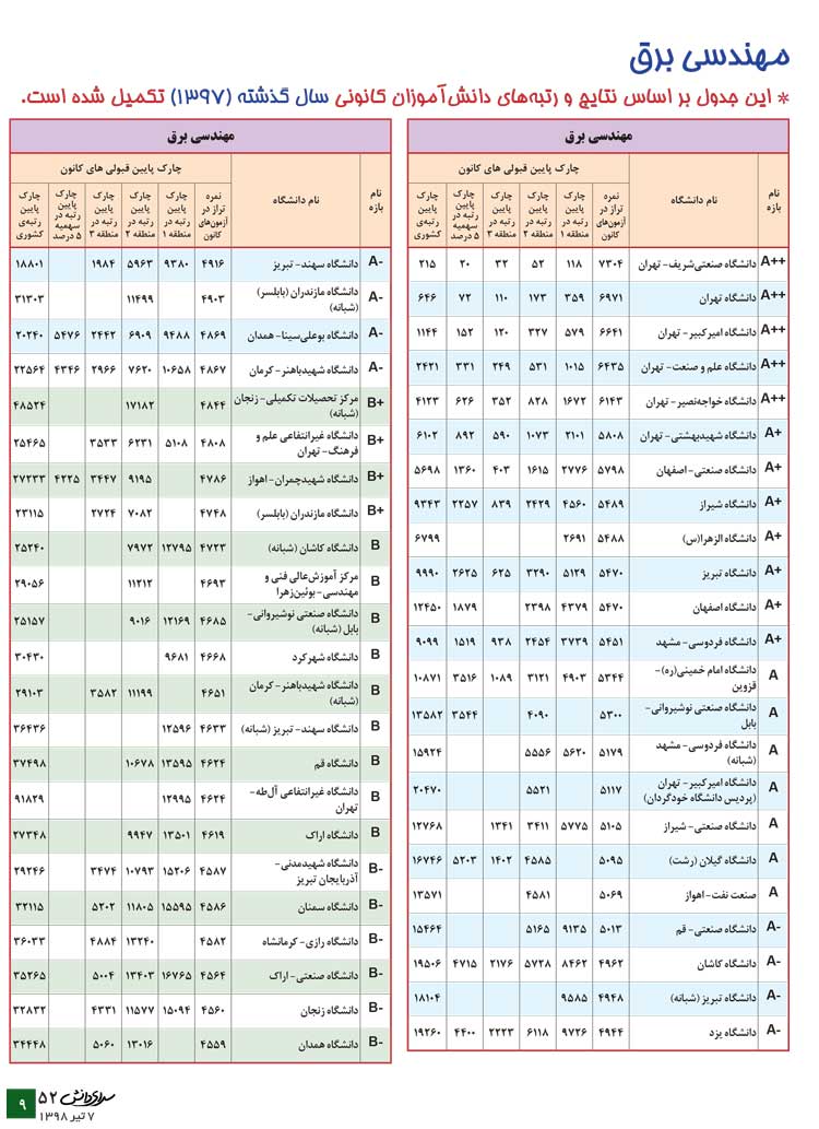 مهندسی برق (معرفی رشته + جدول دانشگاه‌ها + رتبه‌ی مورد نیاز)