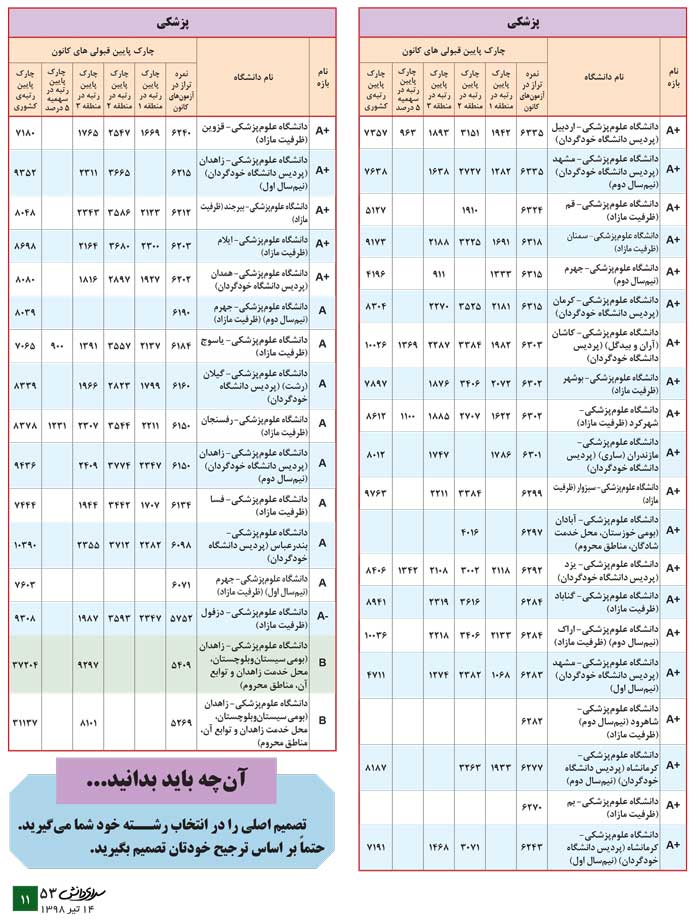 پزشکی (معرفی رشته + جدول دانشگاه‌ها + رتبه‌ی مورد نیاز) - سایت کانون
