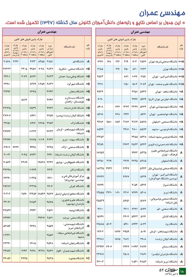 مهندسی عمران (معرفی رشته + جدول دانشگاه‌ها + رتبه‌ی مورد نیاز) - سایت کانون