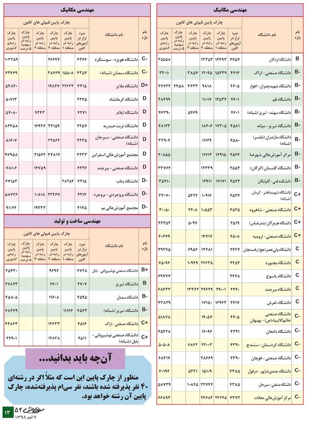 مهندسی مکانیک(معرفی رشته + جدول دانشگاه‌ها + رتبه‌ی مورد نیاز) - سایت کانون