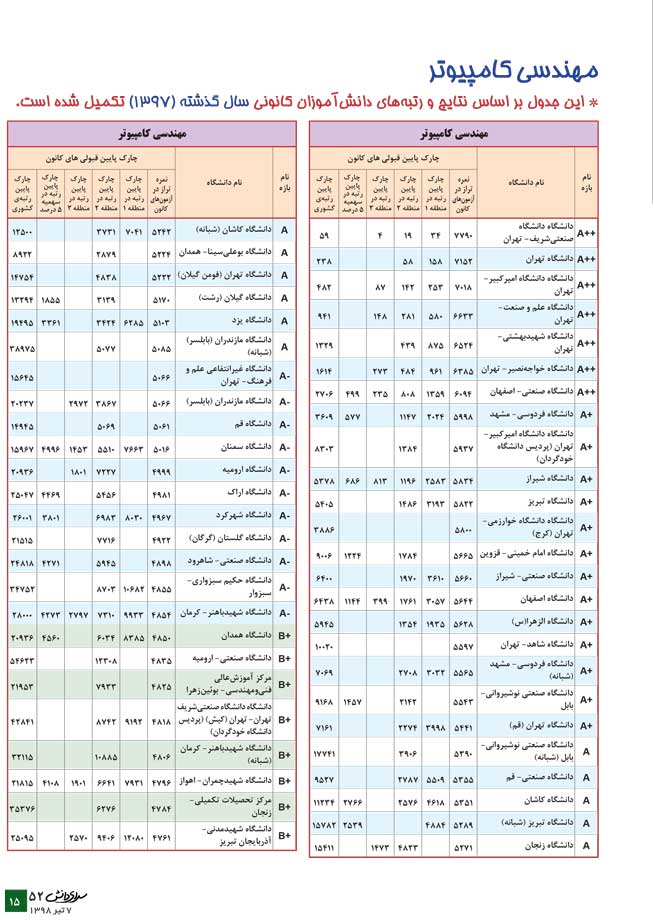 مهندسی کامپیوتر(معرفی رشته + جدول دانشگاه‌ها + رتبه مورد نیاز) - سایت کانون