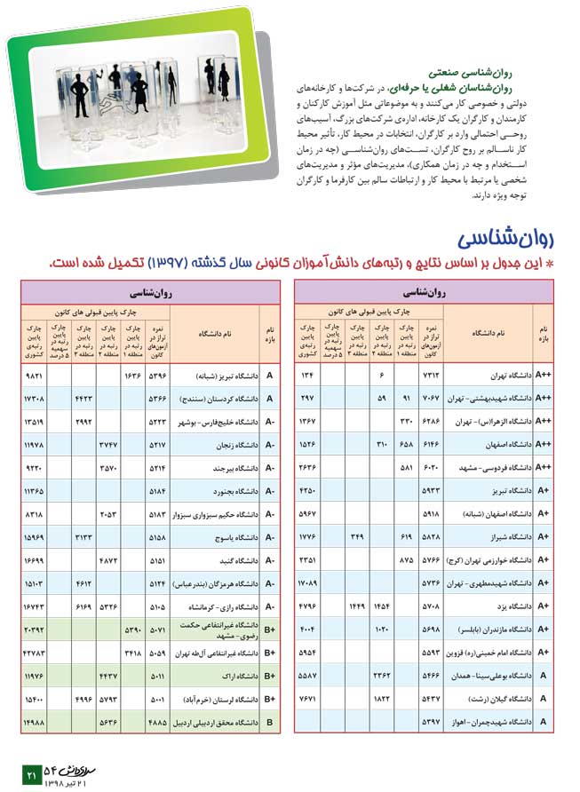 روان‌شناسی (معرفی رشته + جدول دانشگاه‌ها + رتبه‌ی مورد نیاز) - سایت کانون