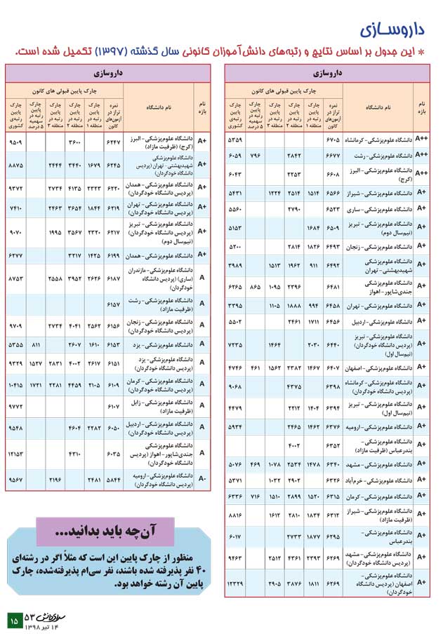 داروسازی (معرفی رشته + جدول دانشگاه‌ها + رتبه‌ی مورد نیاز) - سایت کانون