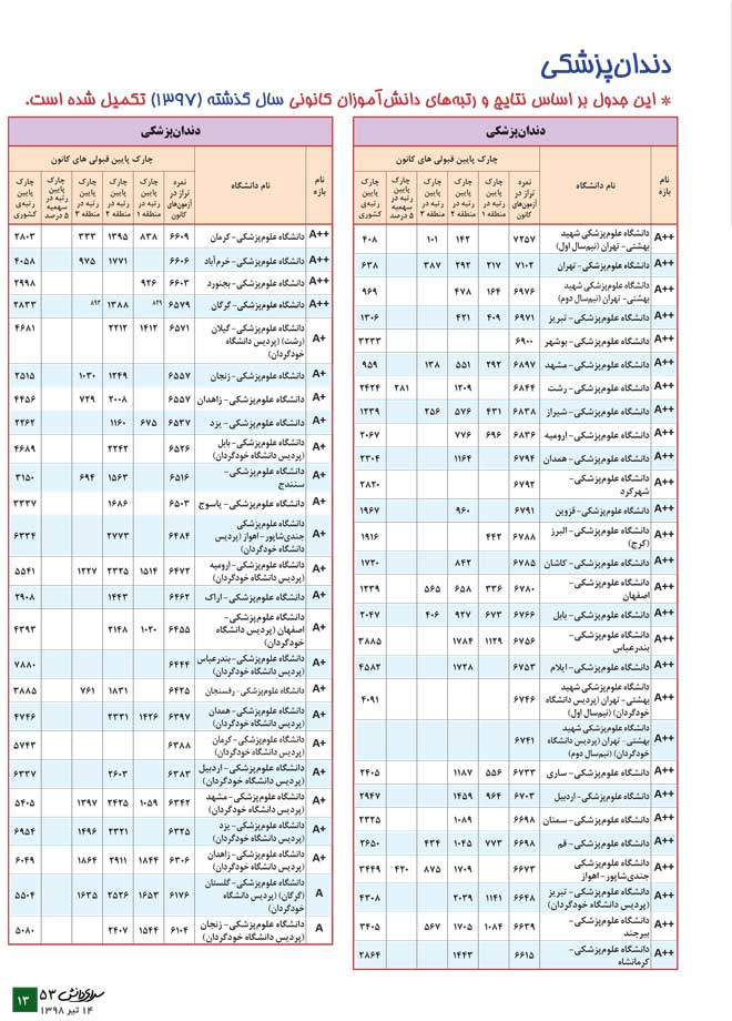 دندان‌پزشکی (معرفی رشته + جدول دانشگاه‌ها + رتبه‌ی مورد نیاز) - سایت کانون