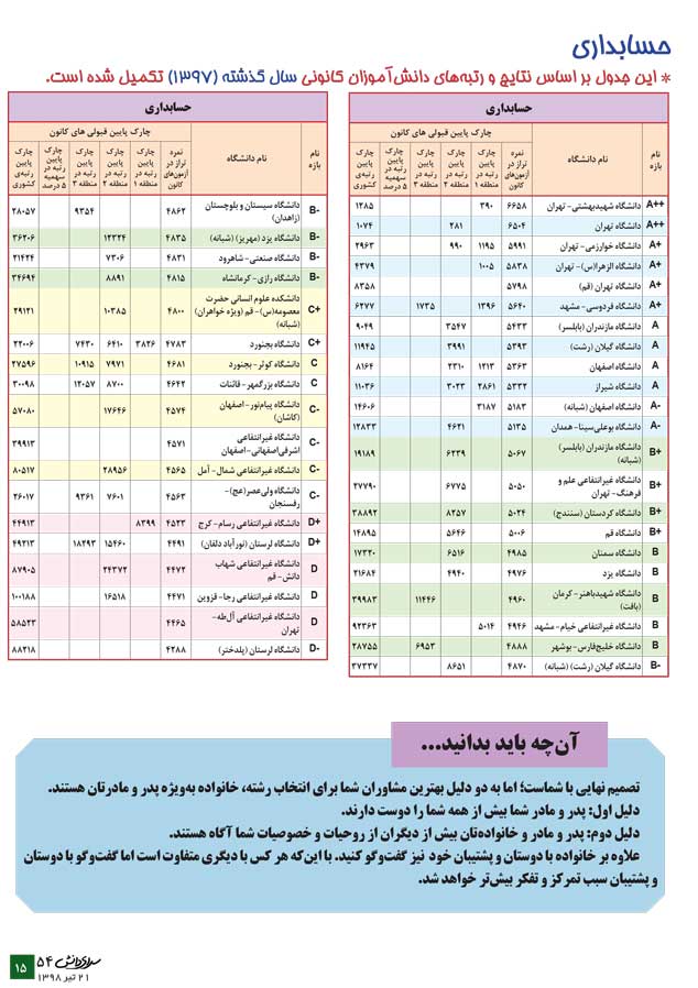حسابداری (معرفی رشته + جدول دانشگاه‌ها + رتبه‌ی مورد نیاز) - سایت کانون