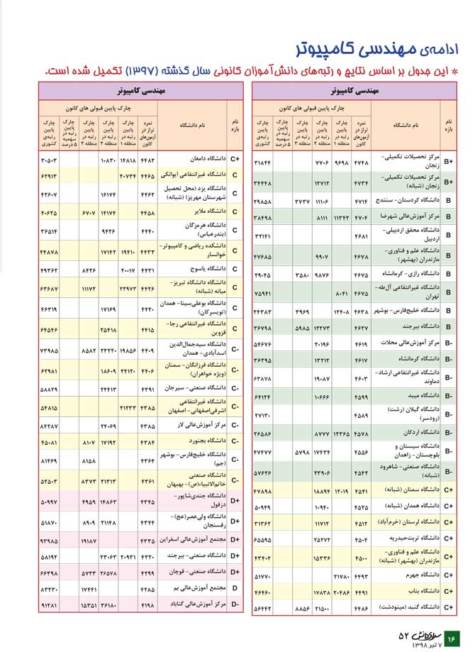 مهندسی کامپیوتر(معرفی رشته + جدول دانشگاه‌ها + رتبه مورد نیاز) - سایت کانون