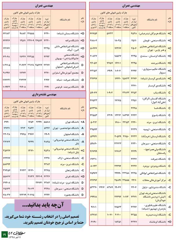 مهندسی عمران (معرفی رشته + جدول دانشگاه‌ها + رتبه‌ی مورد نیاز) - سایت کانون
