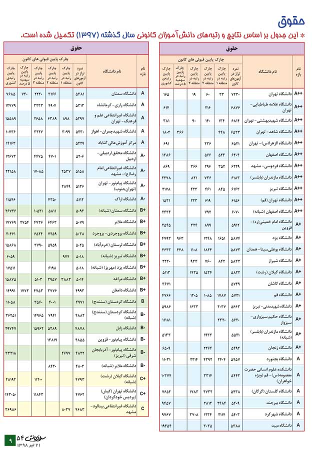 حقوق (معرفی رشته + جدول دانشگاه‌ها + رتبه‌ی مورد نیاز) - سایت کانون