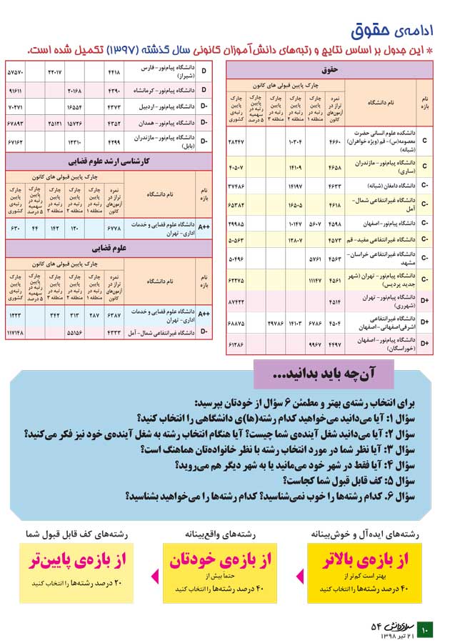 حقوق (معرفی رشته + جدول دانشگاه‌ها + رتبه‌ی مورد نیاز) - سایت کانون