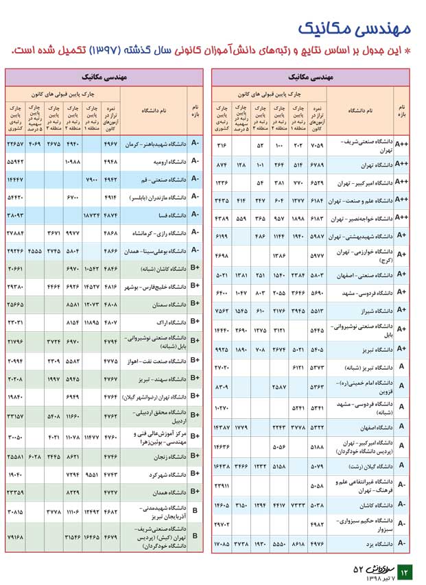 مهندسی مکانیک(معرفی رشته + جدول دانشگاه‌ها + رتبه‌ی مورد نیاز) - سایت کانون