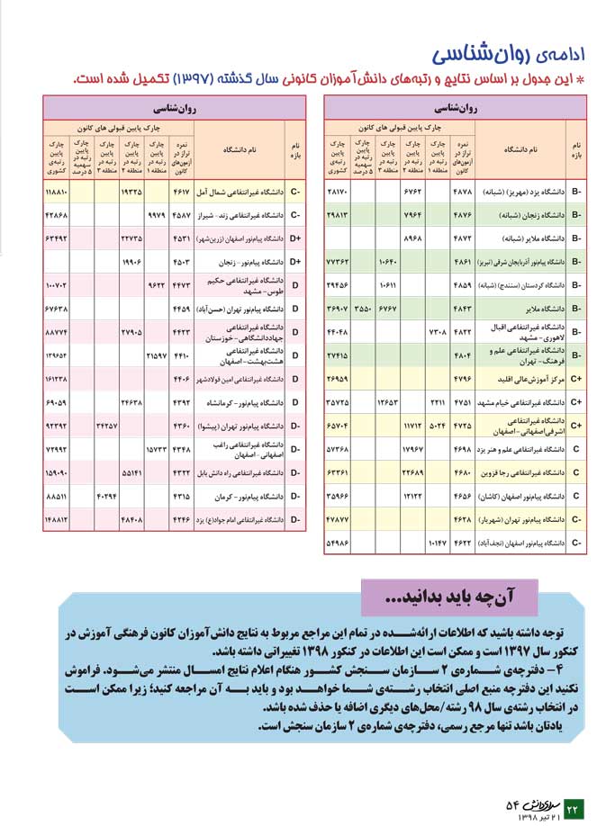 روان‌شناسی (معرفی رشته + جدول دانشگاه‌ها + رتبه‌ی مورد نیاز) - سایت کانون