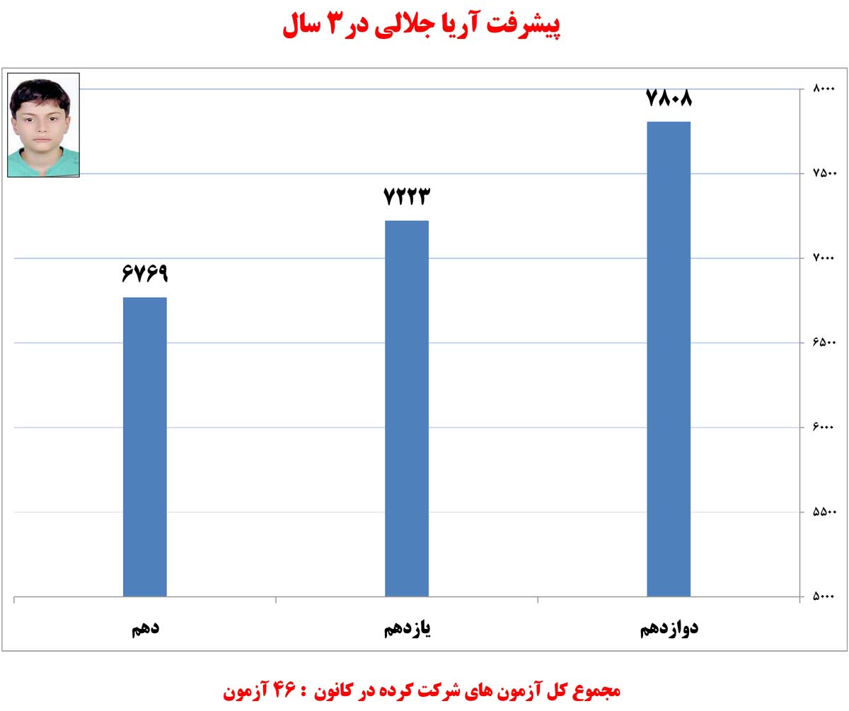 آریا جلالی، رتبه‌ی 1 ریاضی کشور در یک نگاه