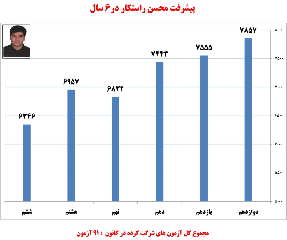محسن راستکار، رتبه‌ی برتر تجربی در یک نگاه