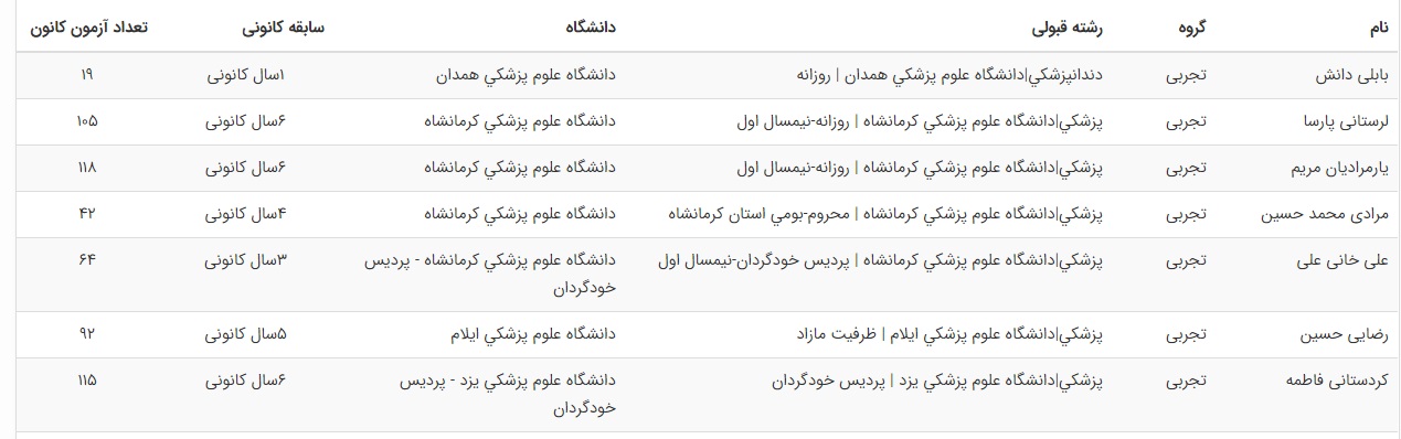 قبولی‌های پزشکی و دندان‌پزشکی سرپل ذهاب در کنکور 1398 که در آزمون‌های برنامه‌ای کانون شرکت کردند