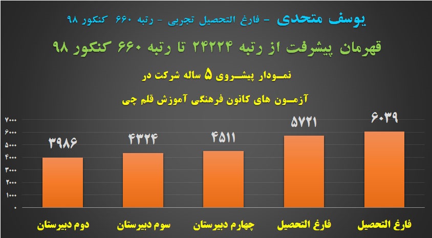 قهرمان پیشرفت: یوسف متحدی از بندرلنگه، از رتبه‌ی 24224 تا 660