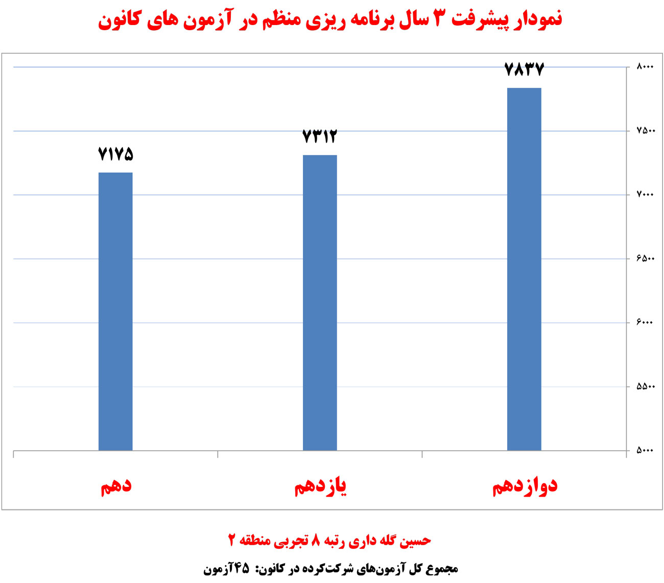 حسین گله‌داری، رتبه‌ی ۸ تجربی از کرمان