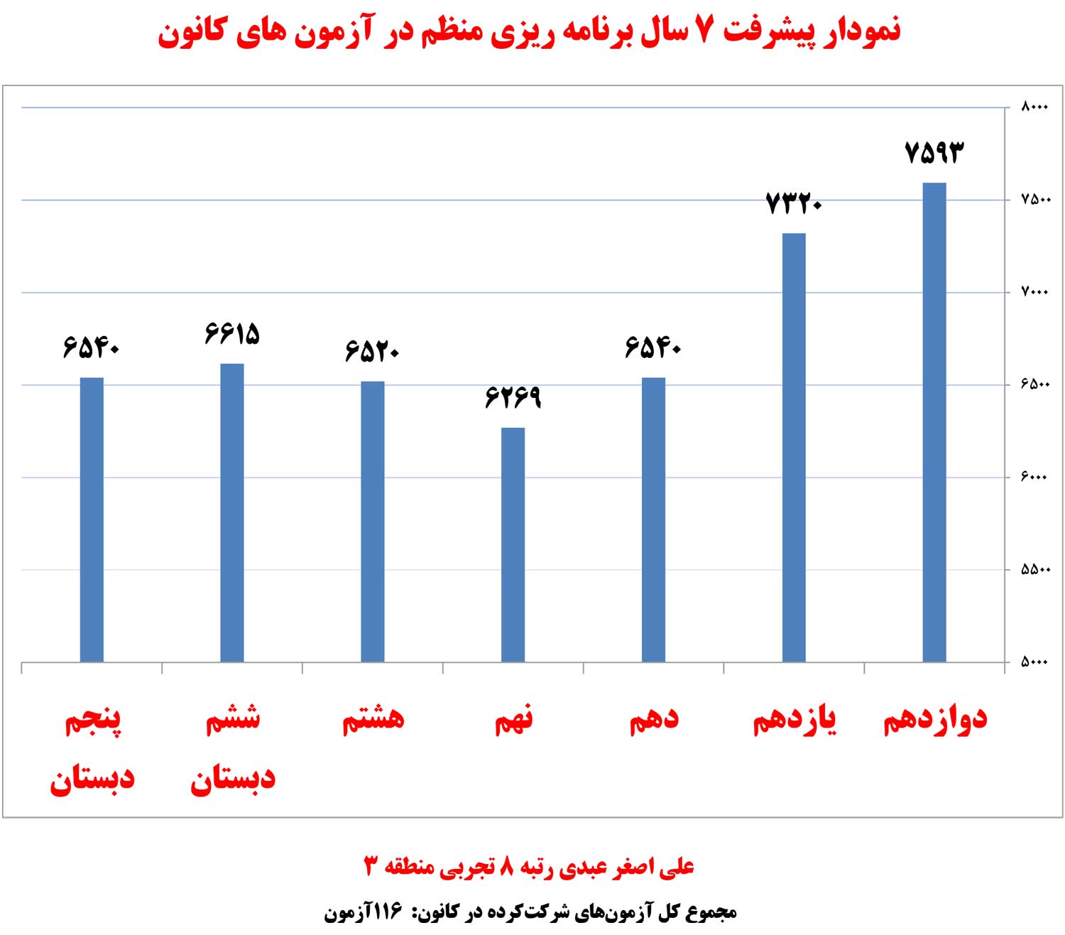 علی‌اصغر عبدی، رتبه‌ی 8 تجربی از بافت