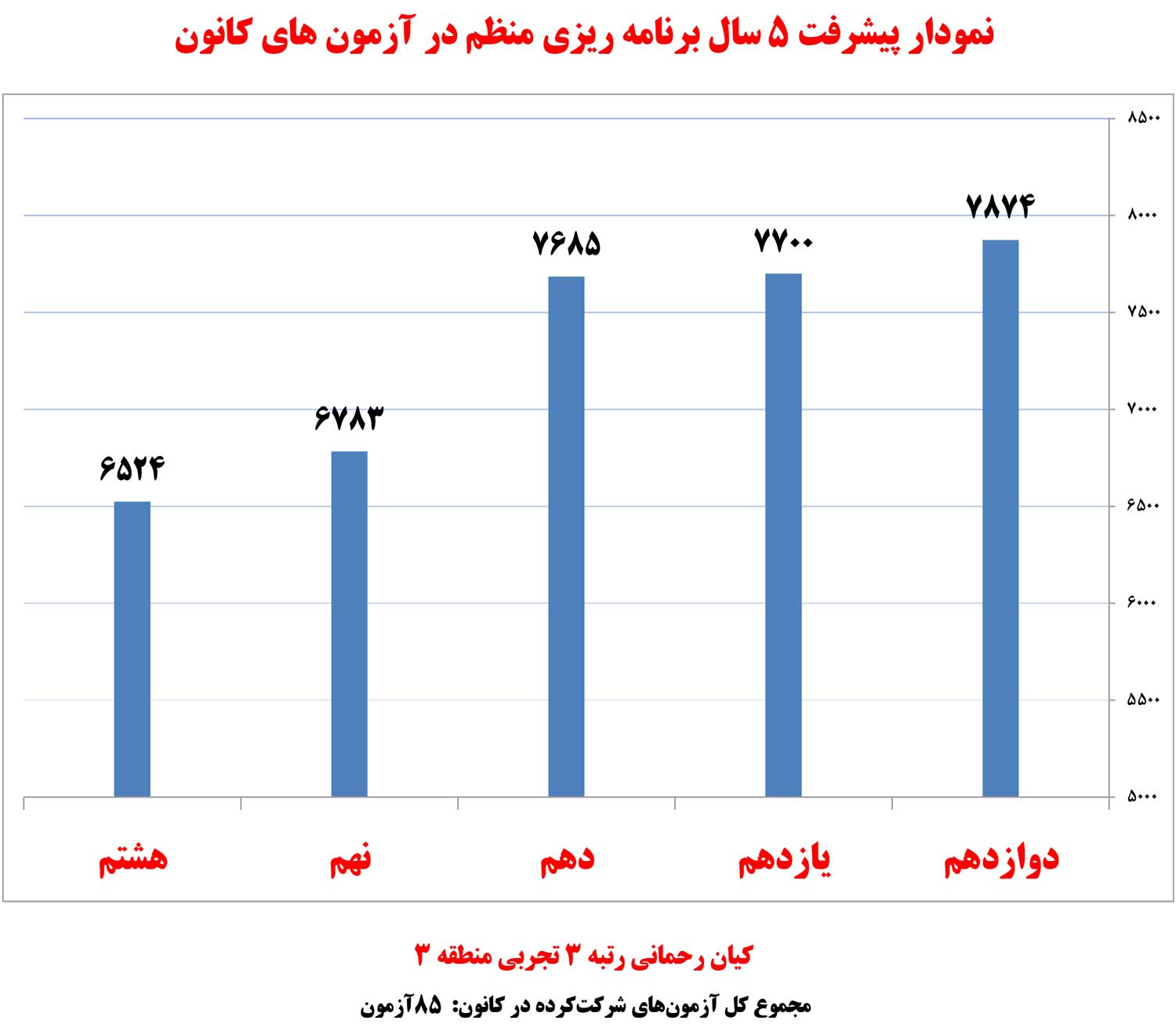 کیان رحمانی، رتبه‌ی 3 تجربی از بوکان