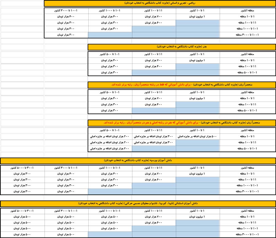 برای دریافت جایزه ثبت نام کنید: رتبه‌های برتر کانونی  1400
