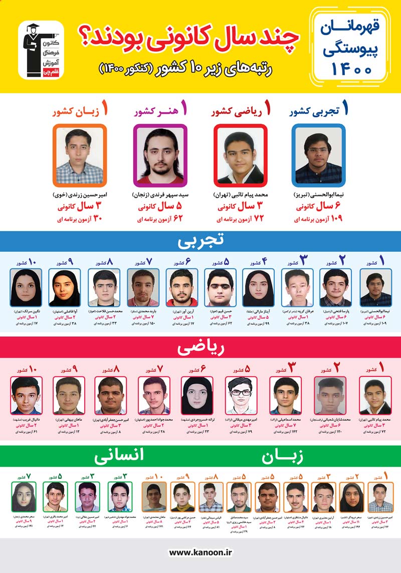 رتبه‌های برتر کنکور 1400 اعلام شد / نتایج کانونی ها