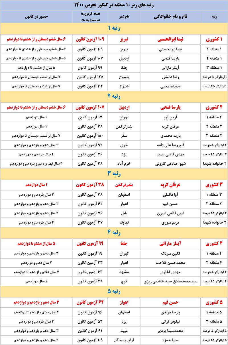 رتبه‌های زیر 10 کانون در کنکور 1400