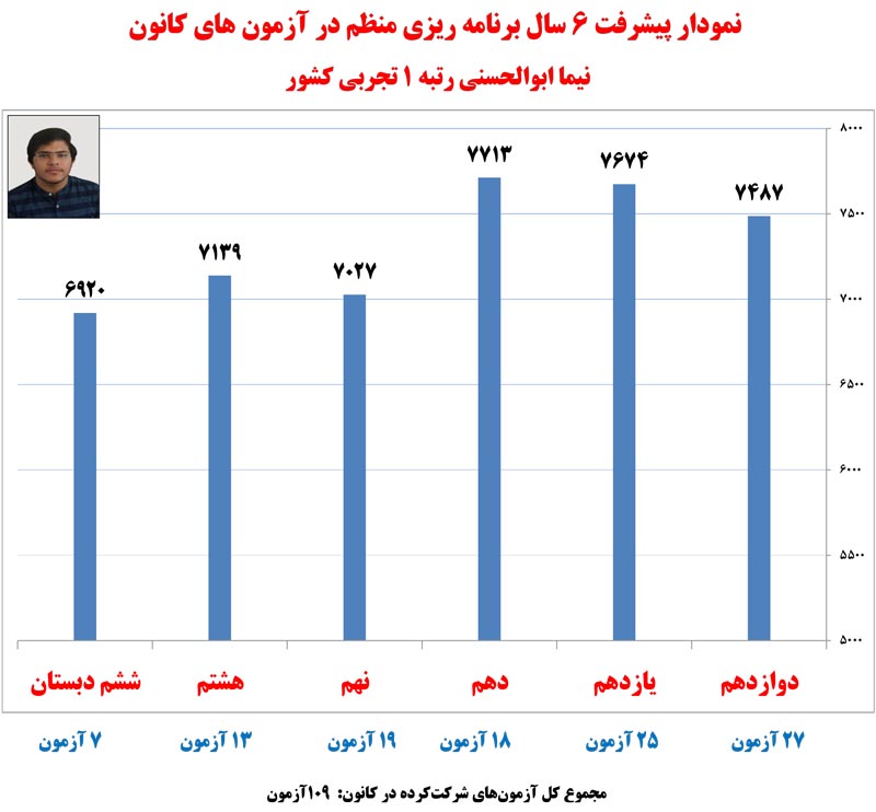 نمودار پیشرفت رتبه‌های برتر کنکور 1400