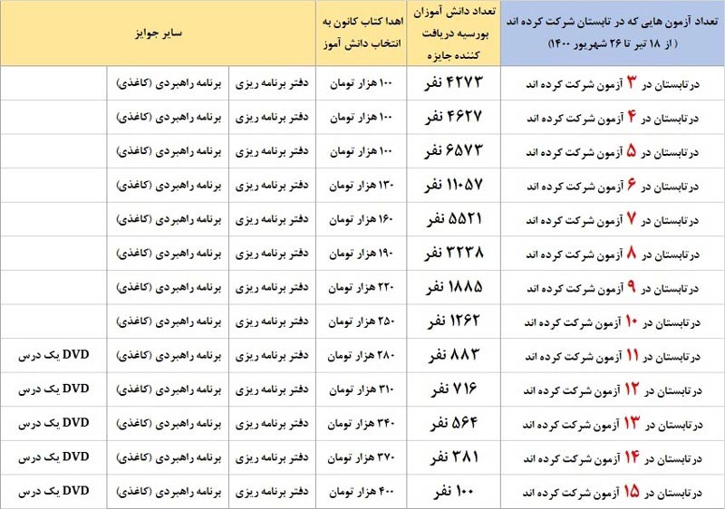 خبر خوب برای دانش آموزان بورسیه  1400