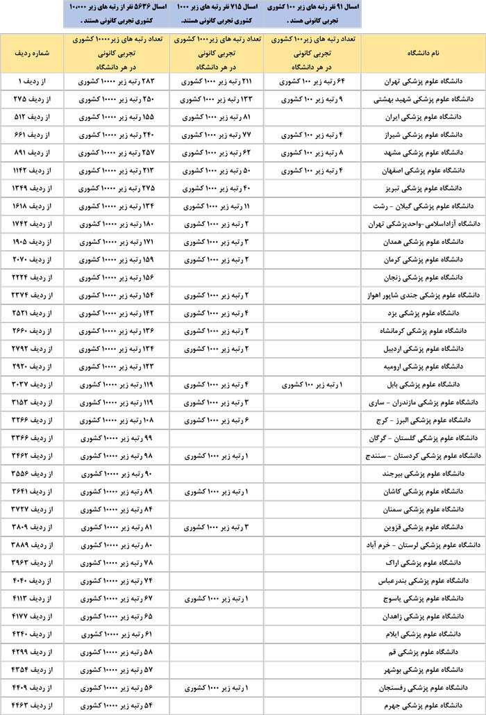 برترهای تجربی 1400 کانون به کدام رشته‌ها و دانشگاه‌ها رفتند ؟