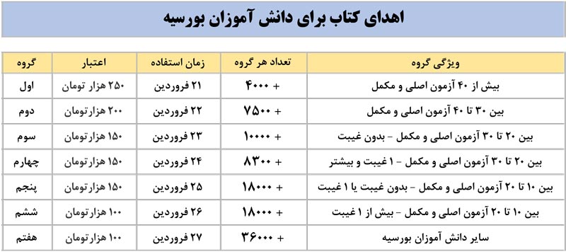 خبر خوب : اهدای کتاب به دانش آموزان بورسیه 1400