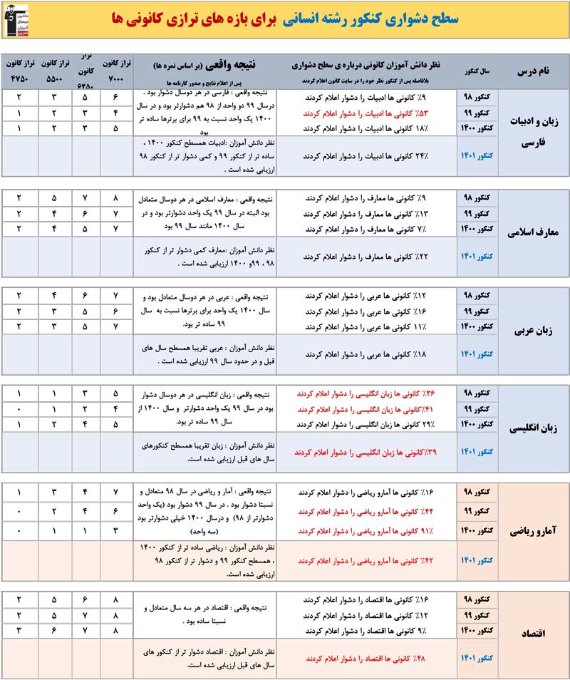 جمع بندی سطح دشواری کنکور انسانی 1401 از نظر دانش آموزان