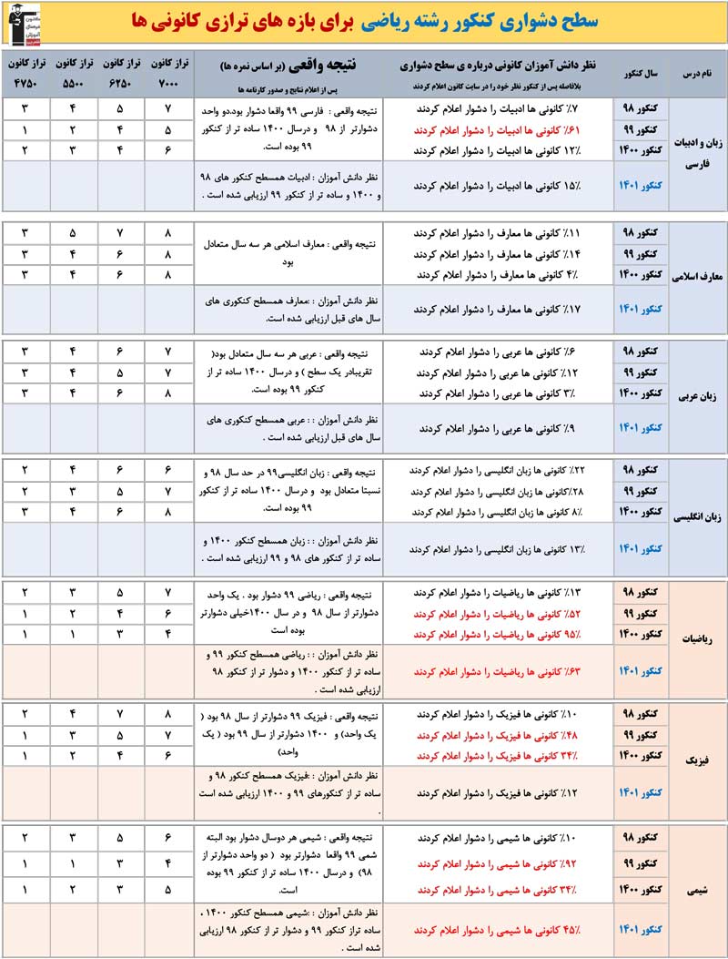 جمع بندی سطح دشواری کنکور ریاضی 1401 از نظر دانش آموزان