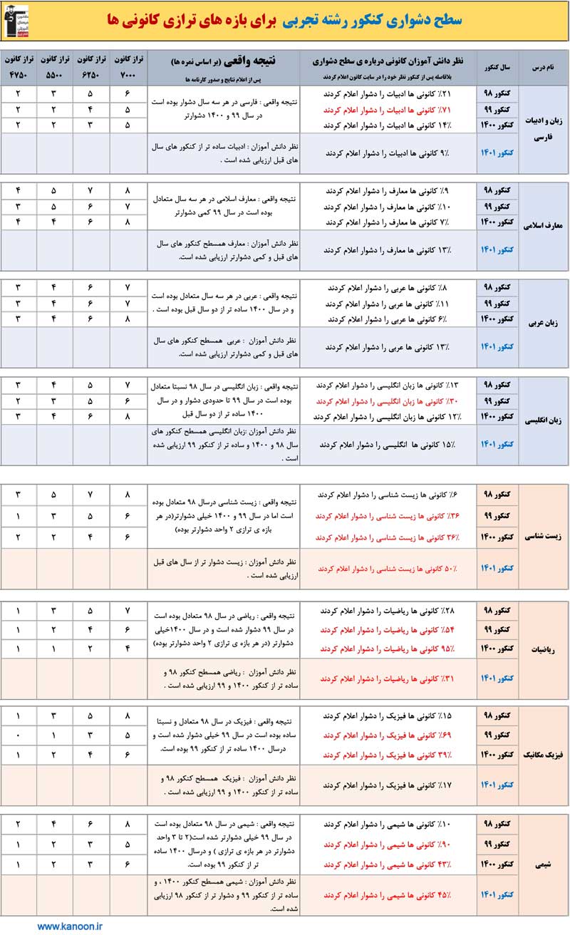 سطح دشواری کنکور 1401 از نظر دانش آموزان