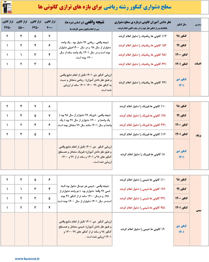 سطح دشواری کنکور دی 1401 از نظر دانش آموزان