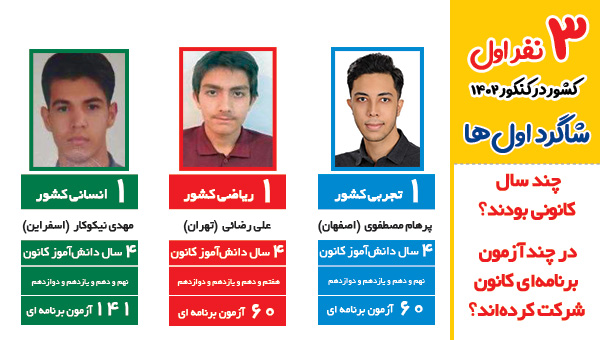 نفرات برتر کنکور 1402 اعلام شد / نتایج کانونی ها