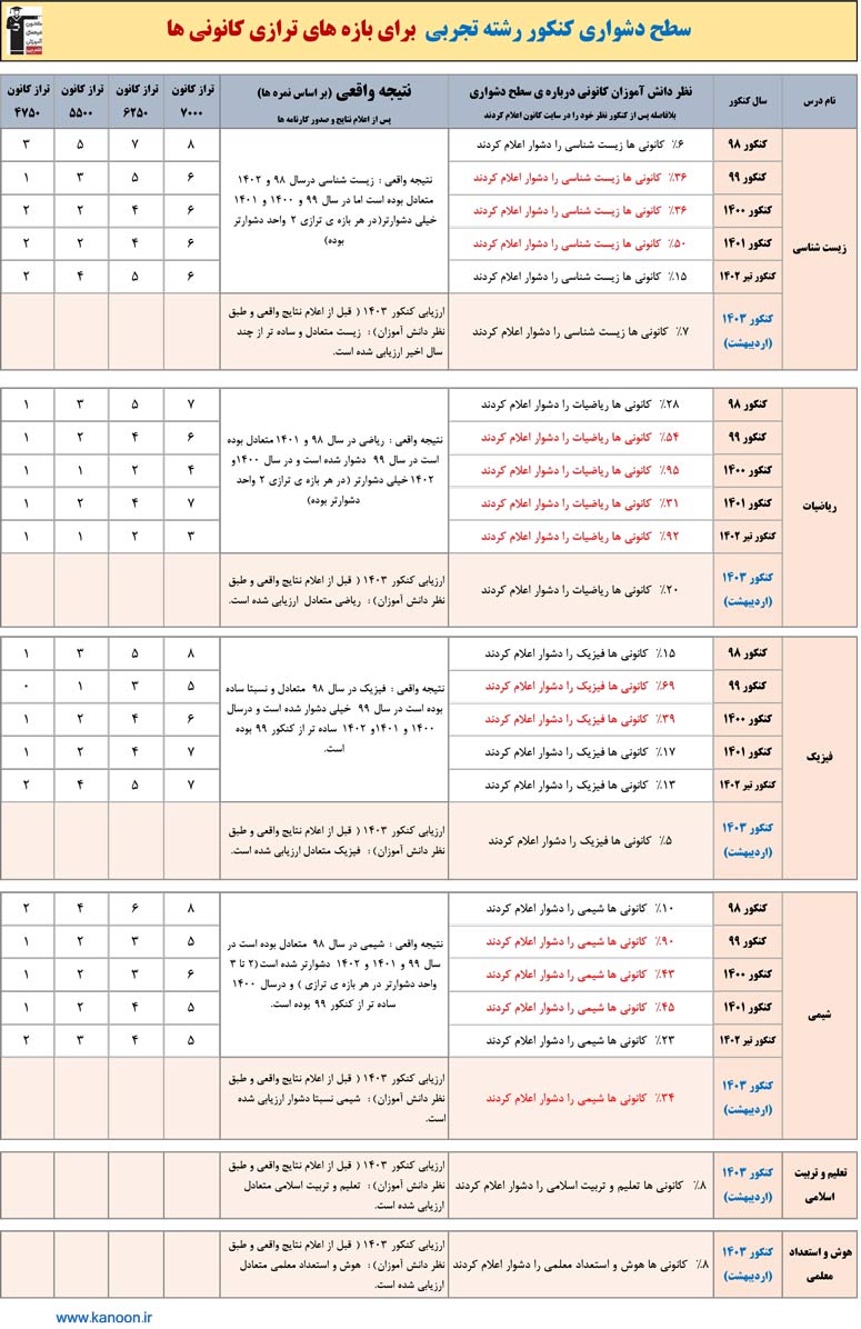 سطح دشواری کنکور اردیبهشت 1403 از نظر دانش آموزان